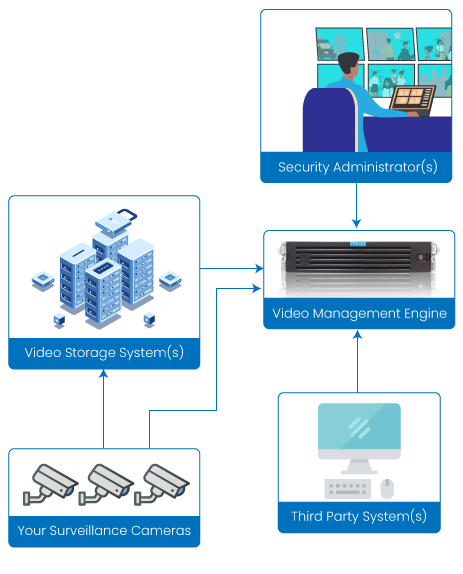 Video Management Engine