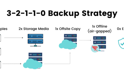 Finding the Right Data Backup Strategy: 3-2-1 vs 3-2-1-1-0 vs 4-3-2