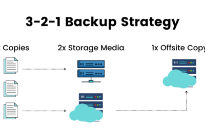 Maximize your Data Protection with the 3-2-1 Backup Rule
