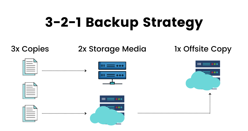 Maximize your Data Protection with the 3-2-1 Backup Rule