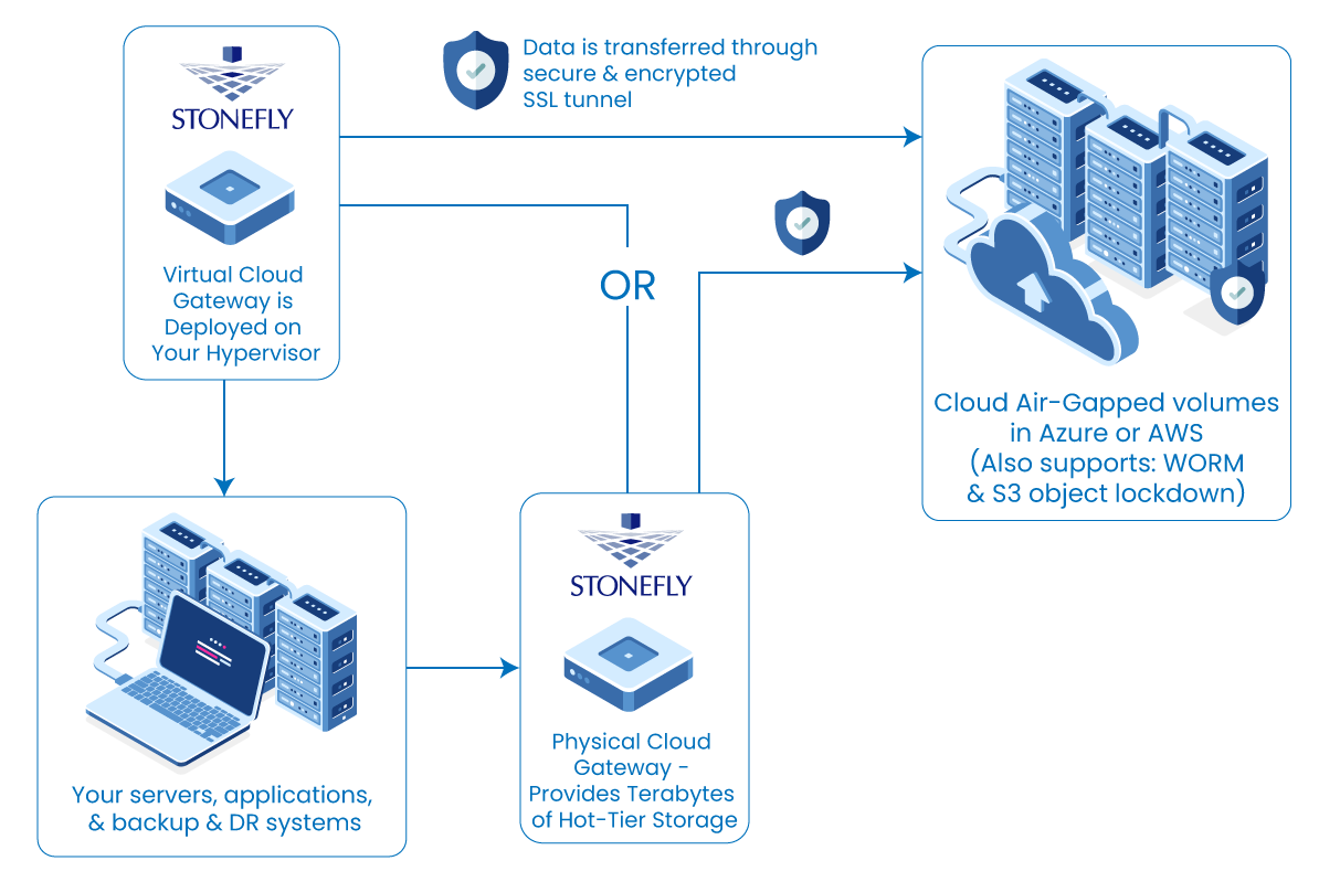 Cloud Air-Gapped for Ransomware Protection