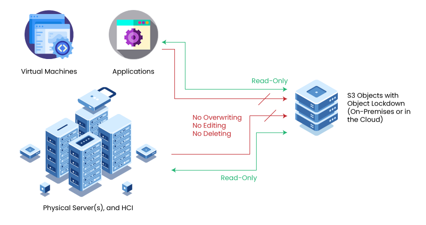 What-is-S3-object-lockdown