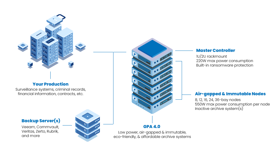 Data archiving system