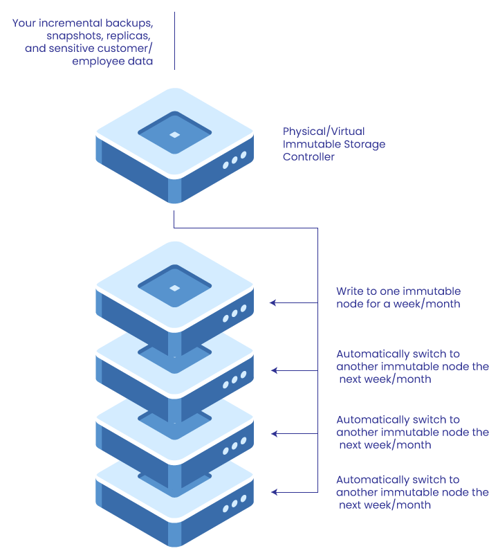 remote air gap backup