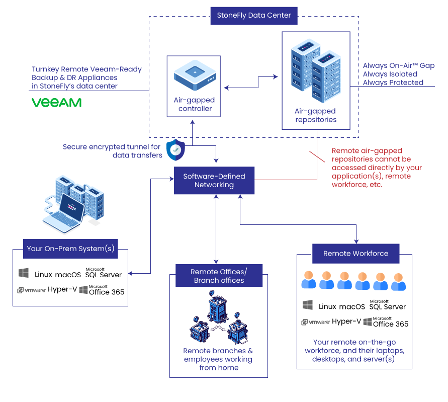 remote air gap backup