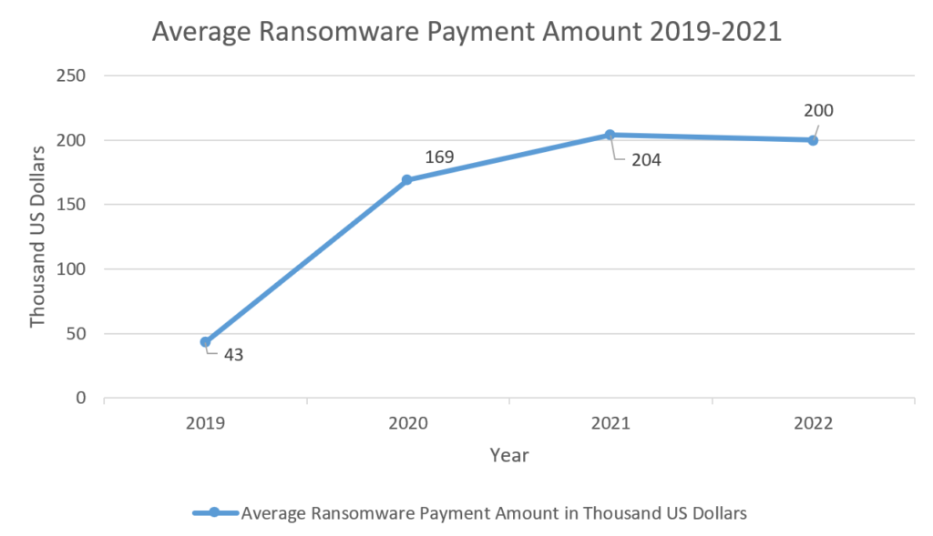 Security Spending and Cost Statistics