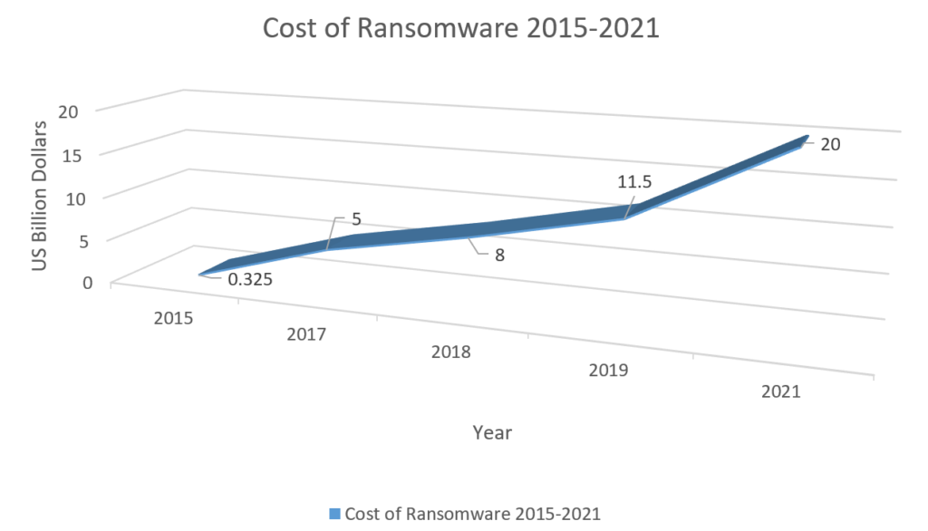 Security Spending and Cost Statistics