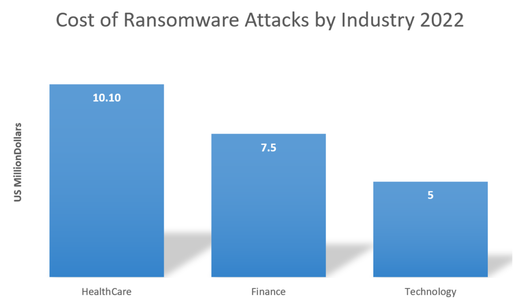 Cybersecurity Statistics by Industry