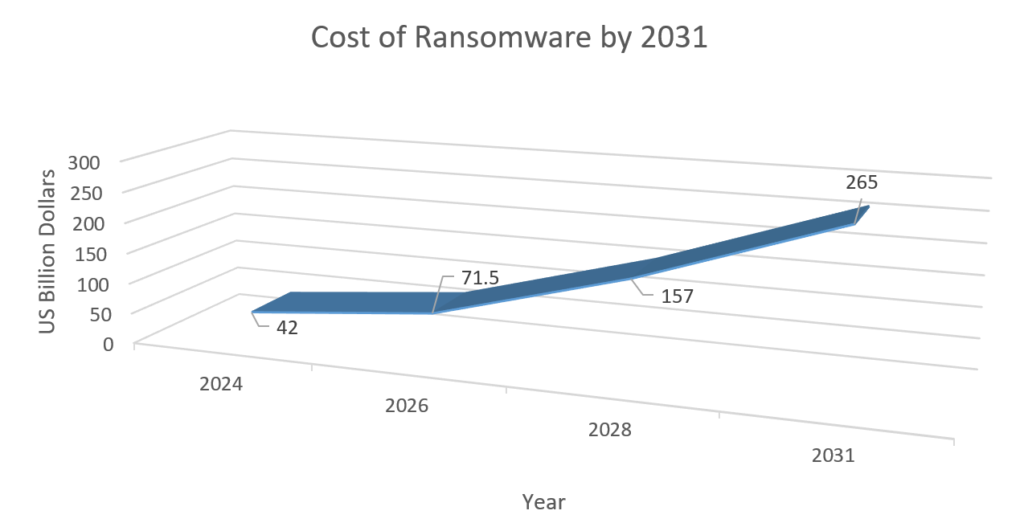 Ransomware Attack Forecast