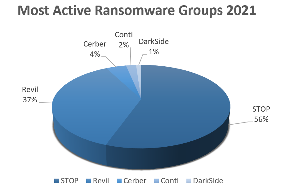 Most Active Ransomware Groups