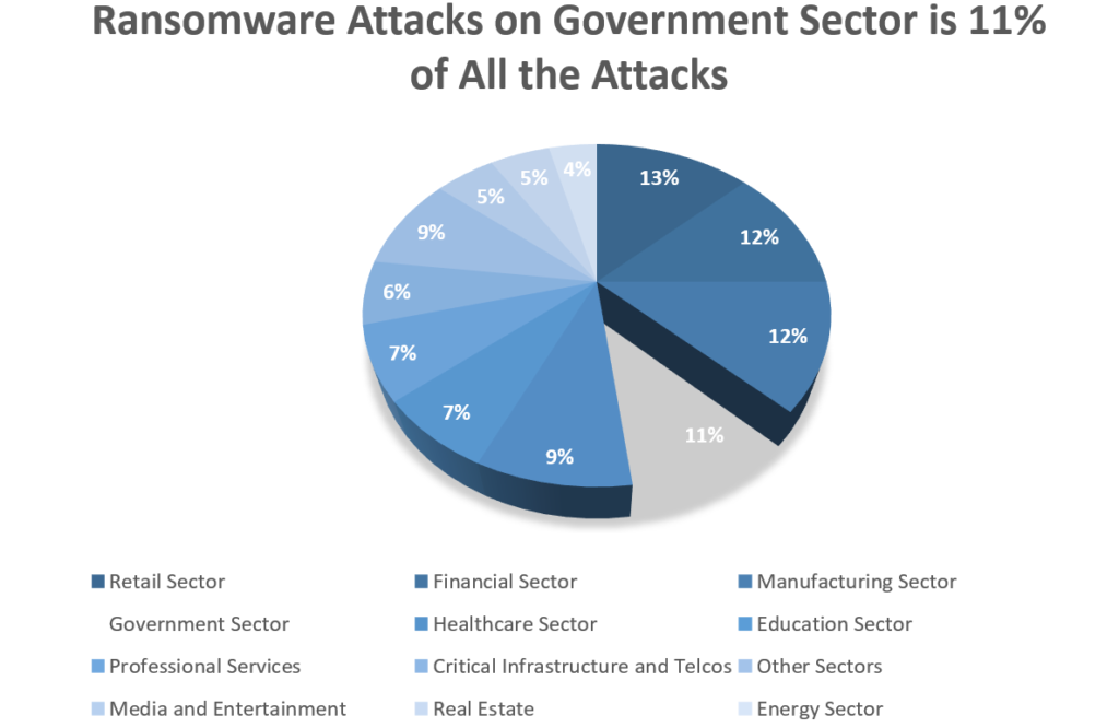 Ransomware Attacks on Government Sector - By the Numbers