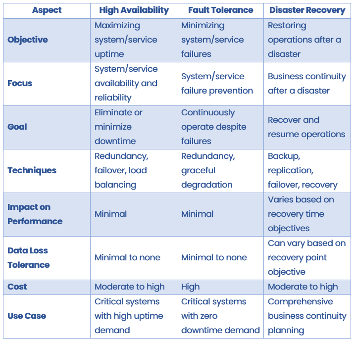 High Availability vs Fault Tolerance vs Disaster Recovery Comparison