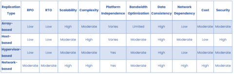 Compare Array Vs Host Vs Hypervisor Vs Network-Based Replication