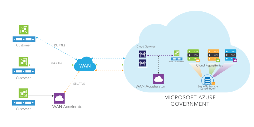 remote air gap backup