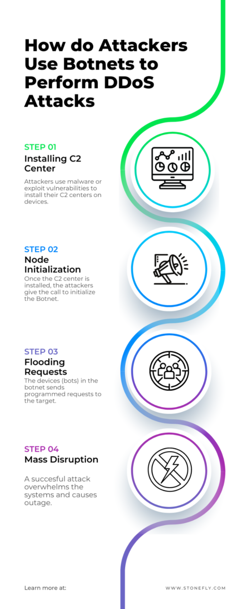 DDoS Attacks Decoded: Defending Against Modern Cyber Onslaughts