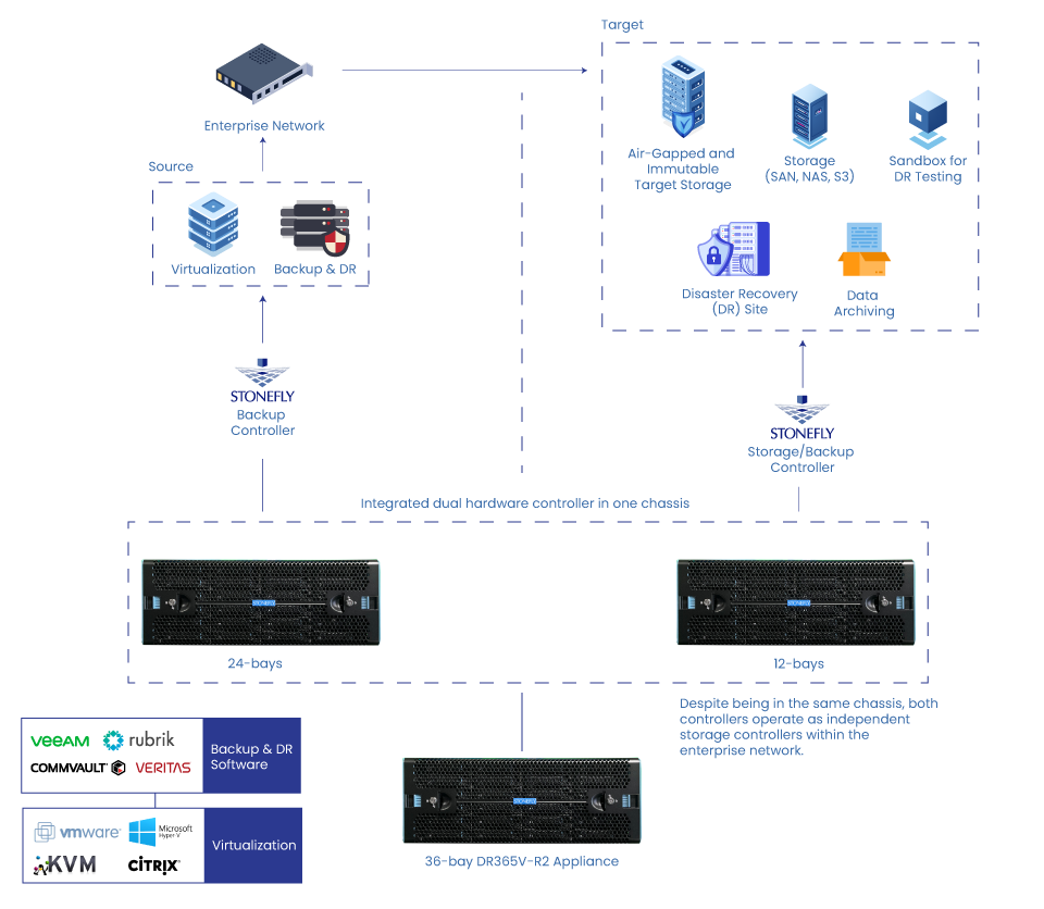 Dual Hardware Controller Ransomware-Proof Immutable and Air-Gapped Backup & DR Solution for VMware and Hyper-V