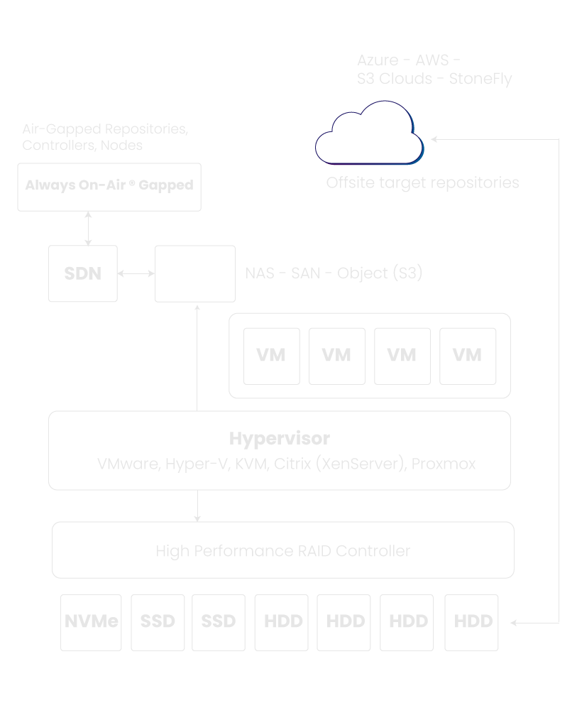 Automated Air-Gapped Storage in Hyperconverged Solution