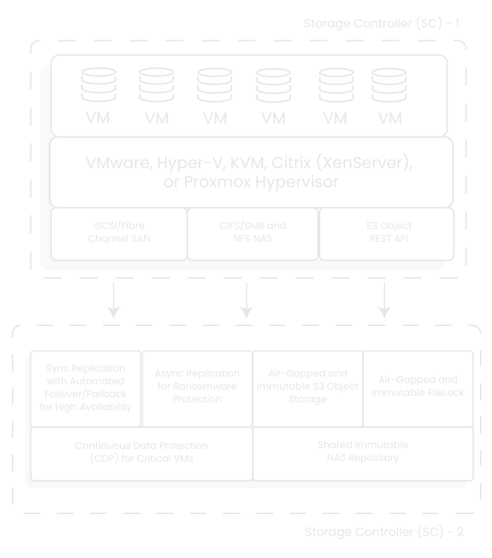 Dual Hardware Controller Single Node Hyperconverged Solution