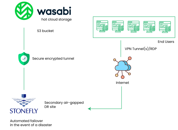 Upgrade Wasabi Cloud with DR and Air-Gapping