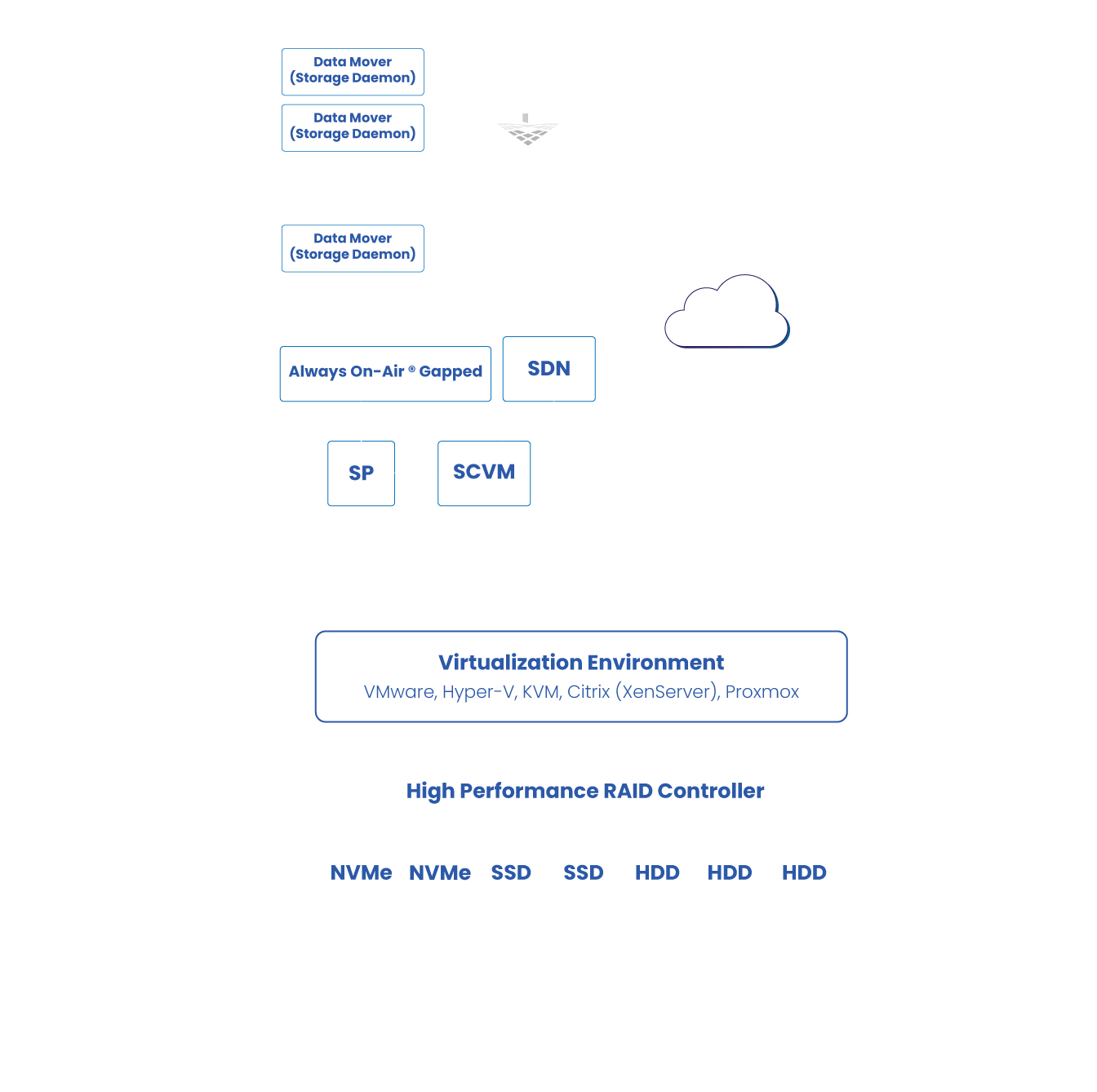Backup and DR Appliance