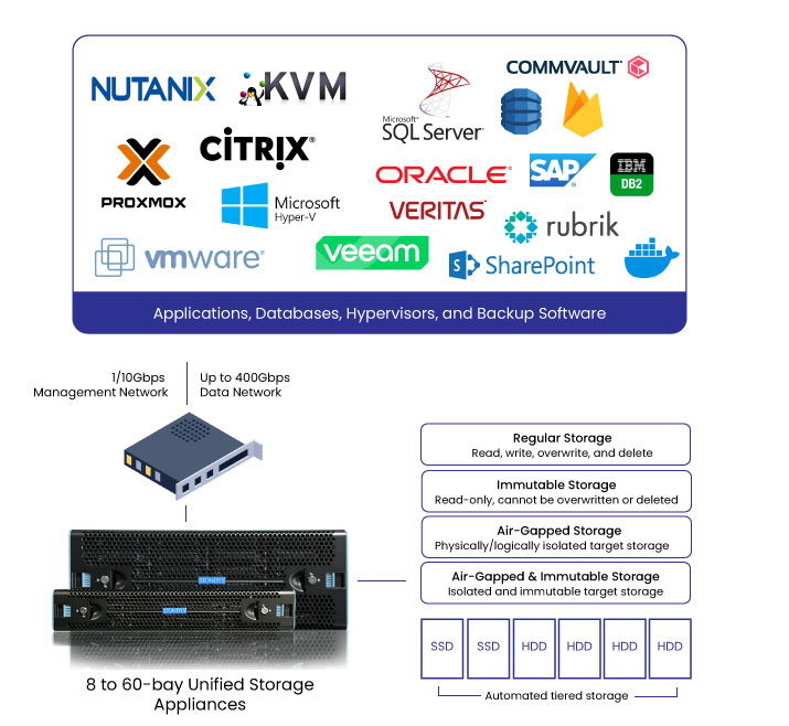 Unified-SAN-NAS-and-S3-Object-Storage