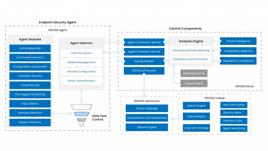 365GDR - Global Detection and Response