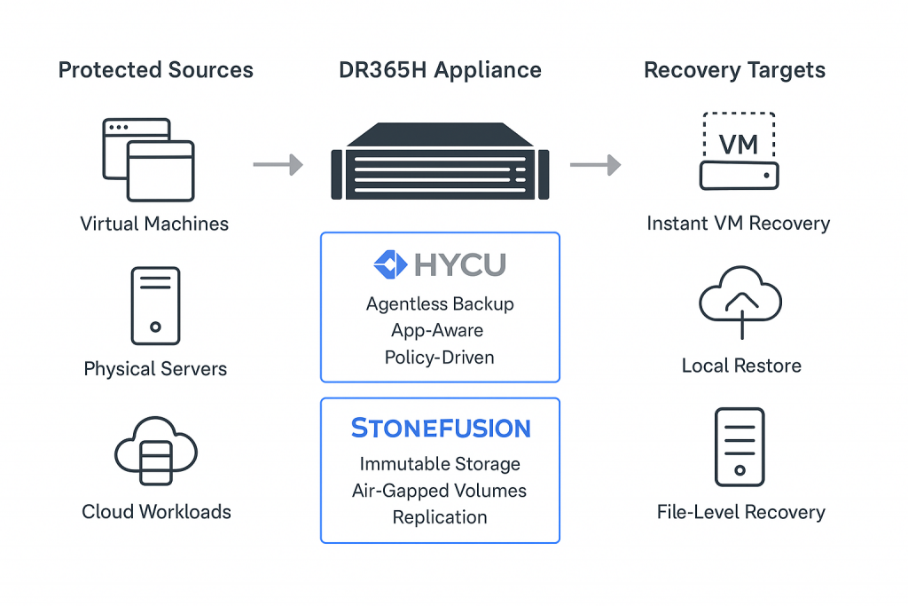 HYCU Backup and DR Appliance