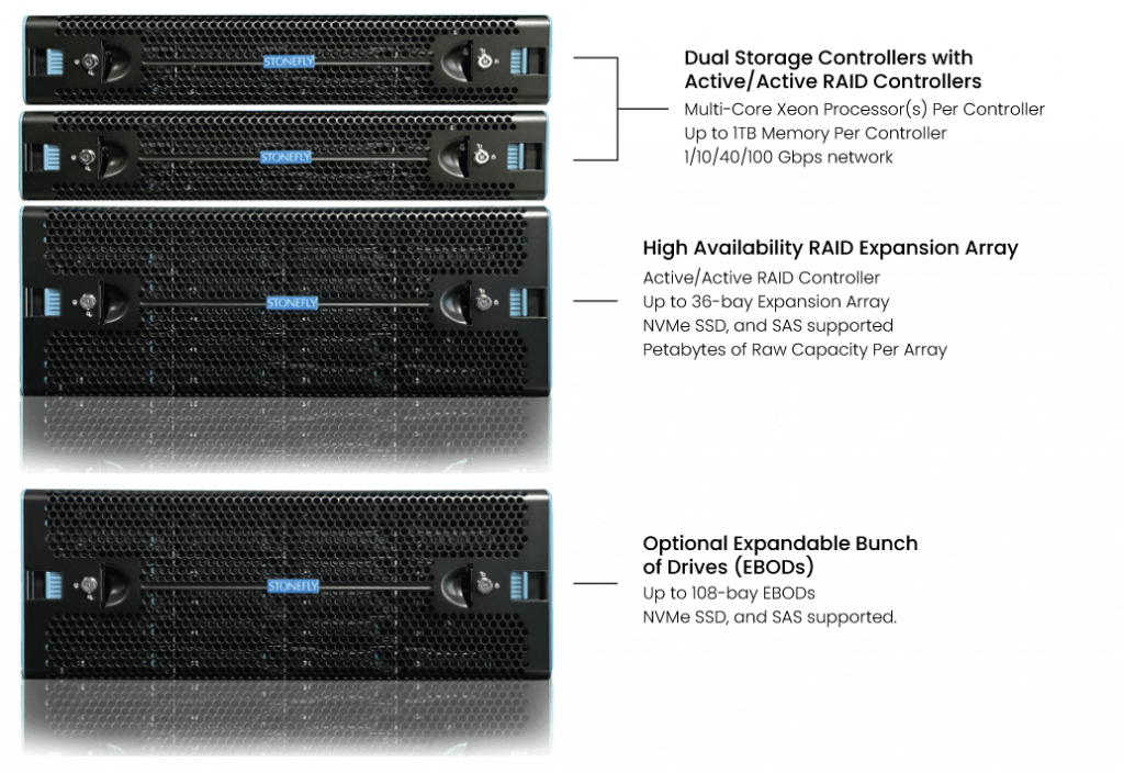StoneFly Local S3 Object Storage Appliances