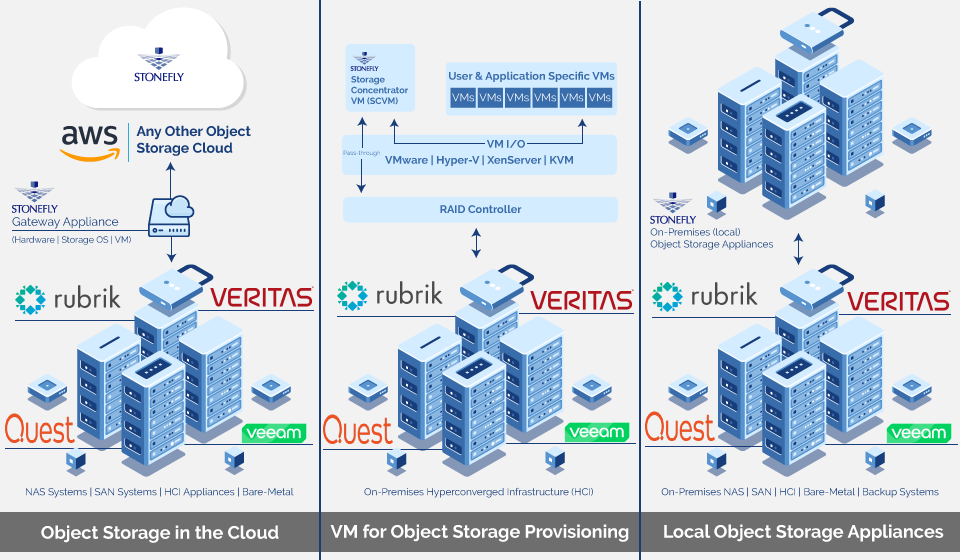 StoneFly Local S3 Object Storage Appliances