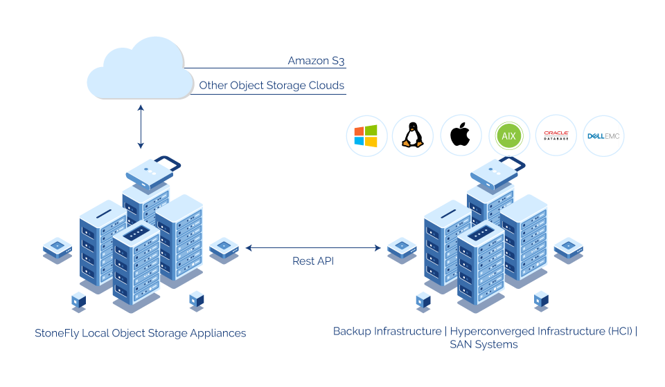 StoneFly Local S3 Object Storage Appliances