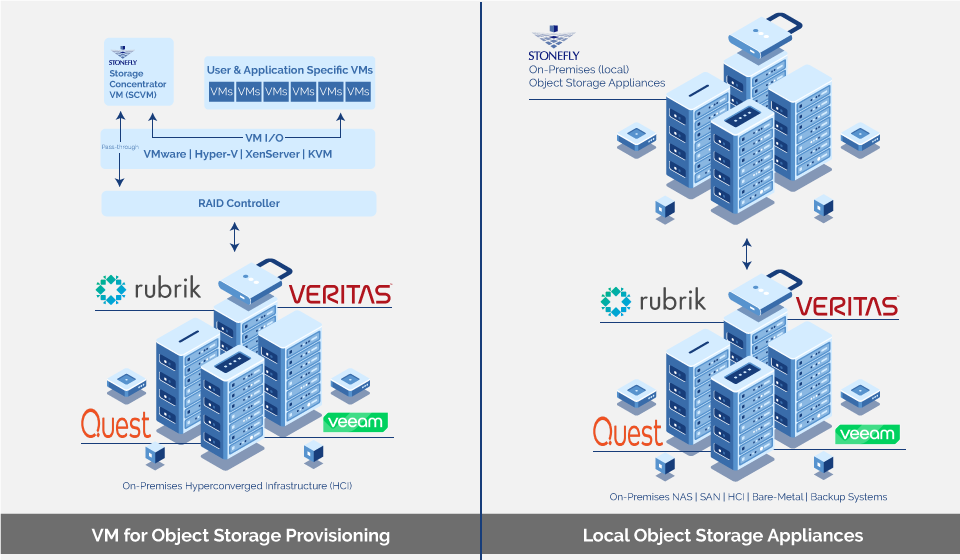 StoneFly Local S3 Object Storage Appliances