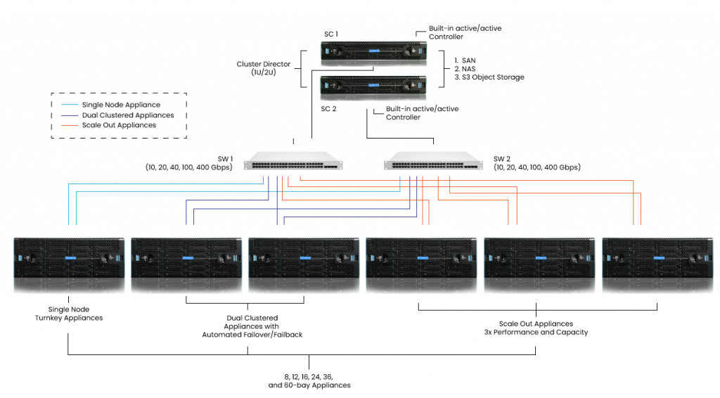 Proxmox VE Enterprise Appliance with Air-Gapped Vault and Immutability