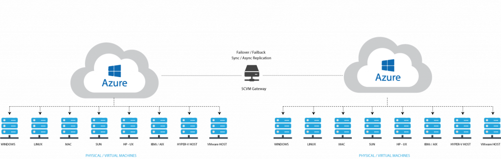 Cloud Storage for Microsoft Azure