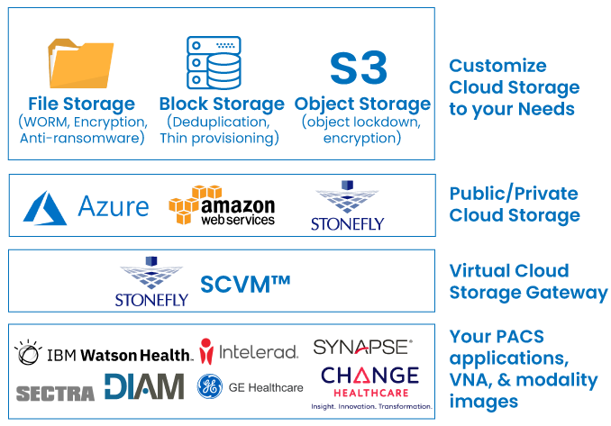 Turnkey PACS Storage and Archiving Solutions