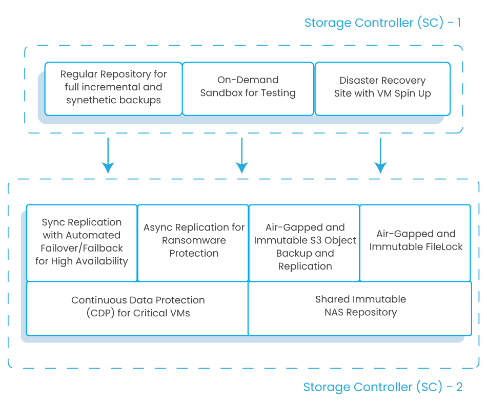 Veeam Ready Air-Gapped and Immutable Backup and Replication Appliance
