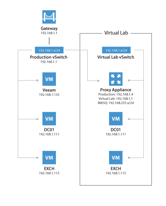 Veeam Ready Air-Gapped and Immutable Backup and Replication Appliance