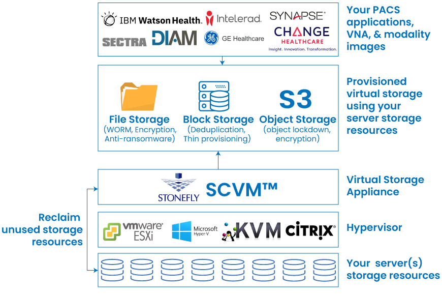 Turnkey PACS Storage and Archiving Solutions