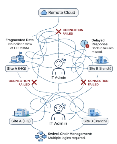 Global System Health Monitoring