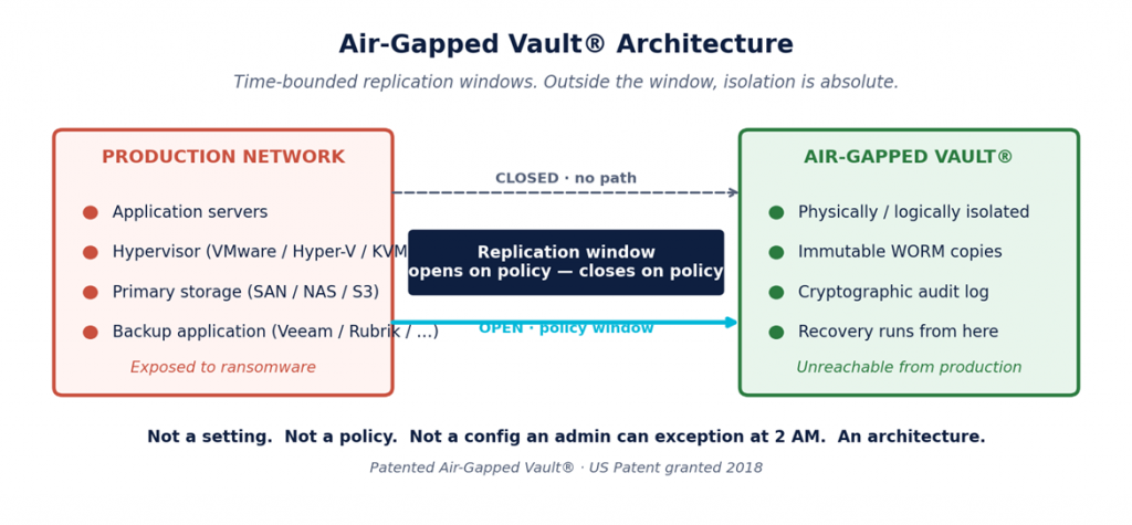 Air-Gapped Vault® isolates the recovery copy with a replication window