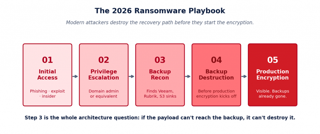 The 2026 Ransomware Attack Sequence