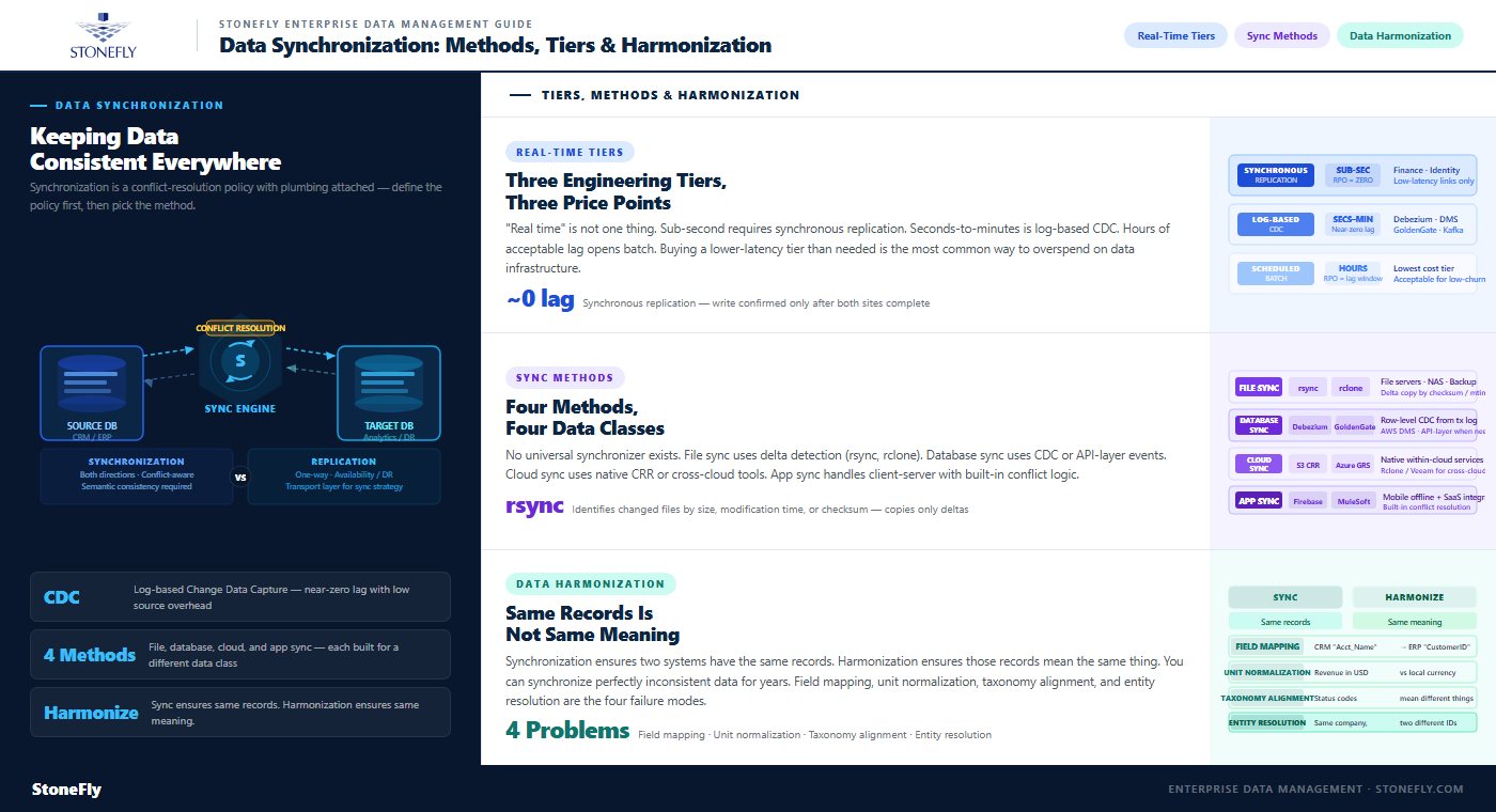 Data Synchronization Methods Tiers and Harmonization