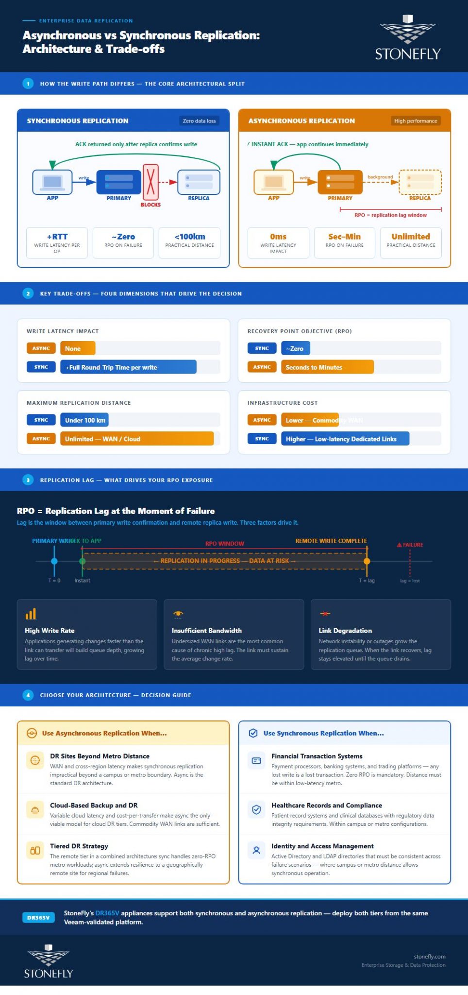 How Asynchronous Replication Works Log-Based, CDC, and Snapshot-Based Mechanisms