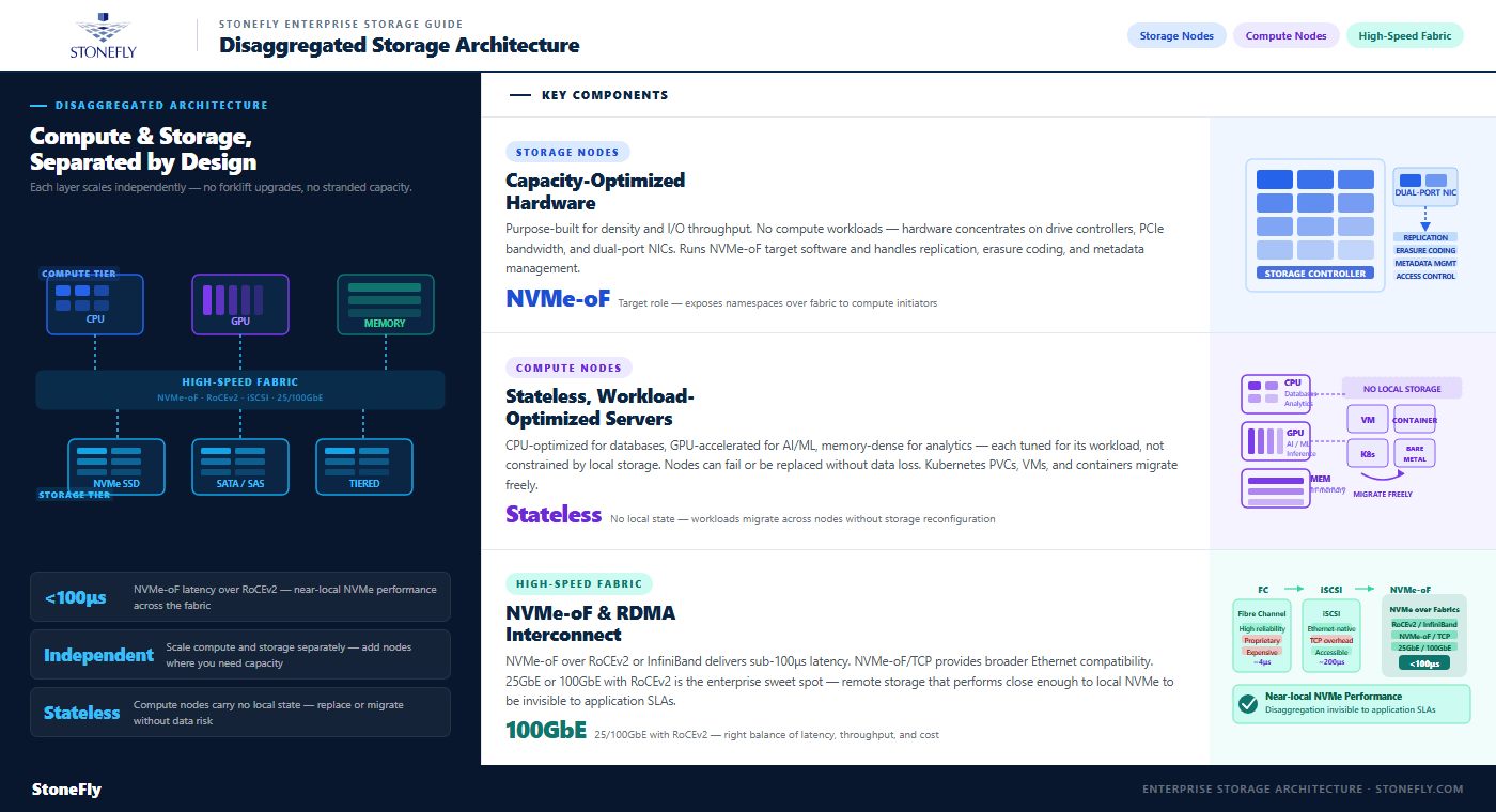 Key Components of a Disaggregated Storage Architecture in the Data Center