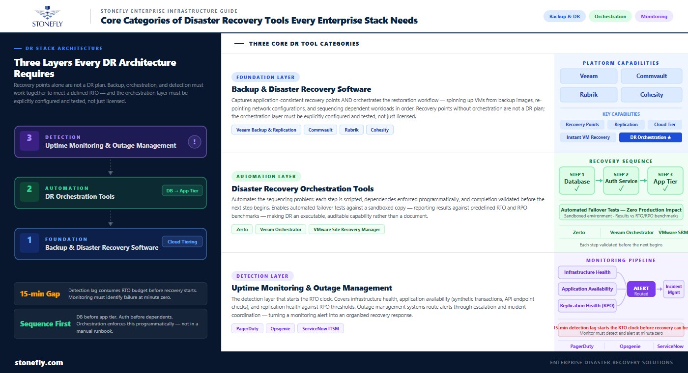 What Enterprise IT Really Needs From Disaster Recovery Tools