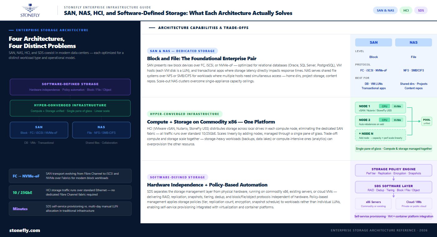 SAN, NAS, HCI, and Software-Defined Storage: What Each Architecture Actually Solves