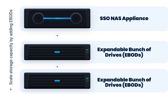 Super Scale Out Network Attached Storage (NAS) Appliances