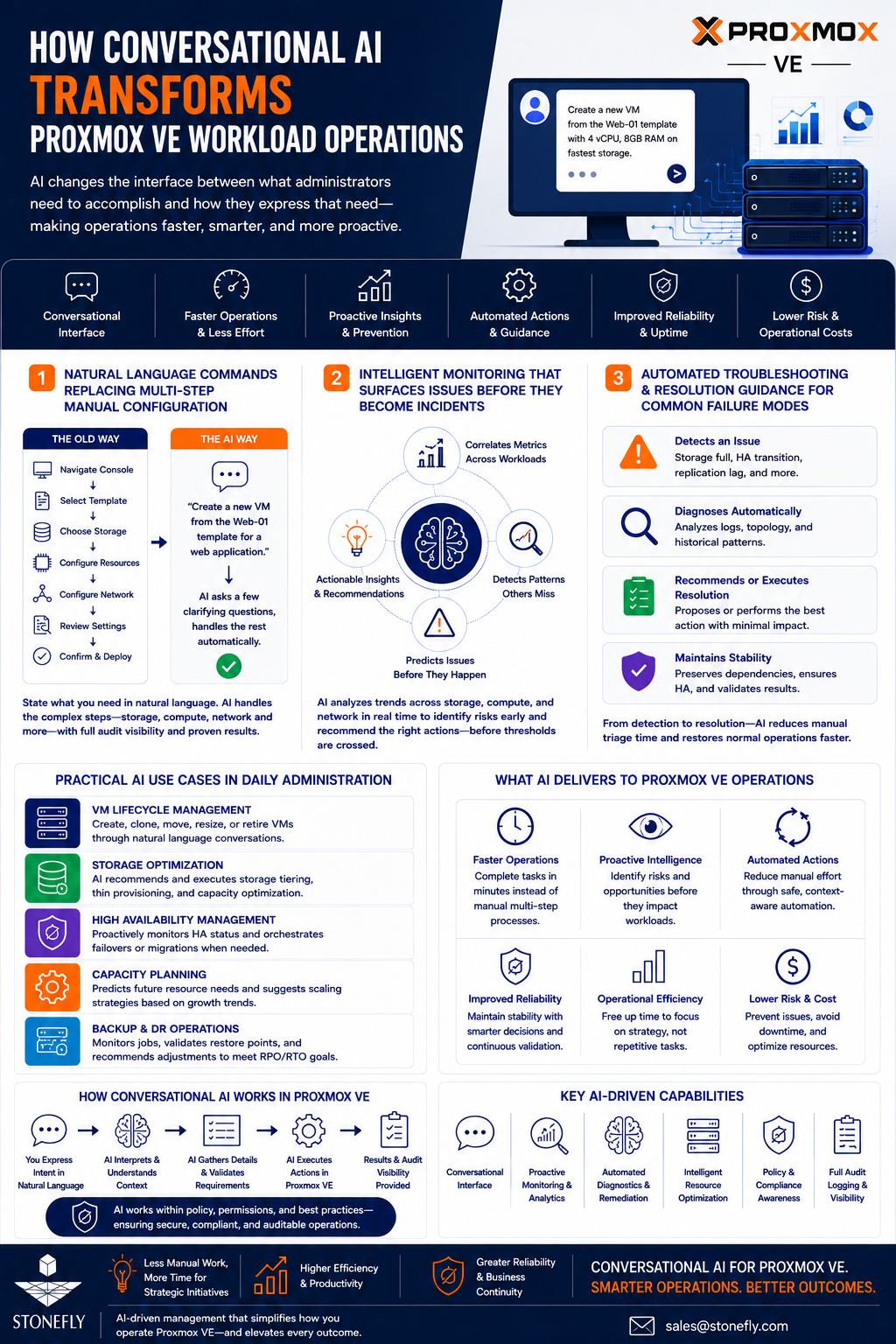 How Conversational AI Transforms Proxmox VE Workload Operations