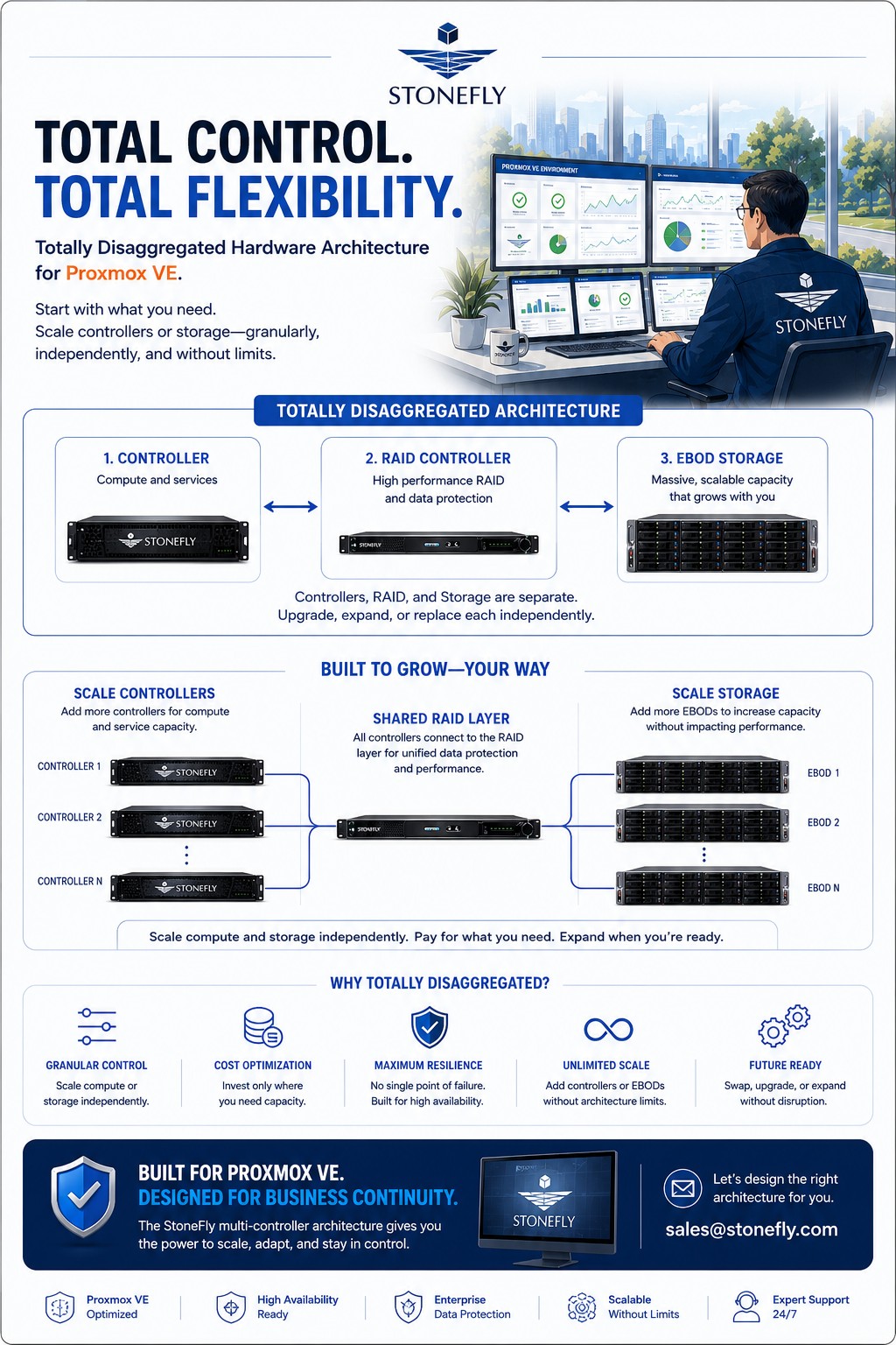 Proxmox_VE_Totally_Disaggregated_Architecture