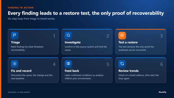 Six-step loop from triage to trend review
