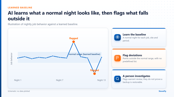 learned baseline for nightly job behavior